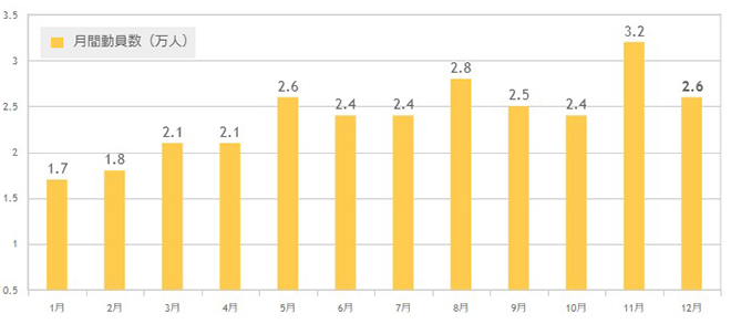 婚活イベント動員数グラフ2014