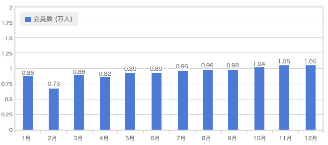 ブライダルネット月会費課金者数・無料入会者数グラフ2014