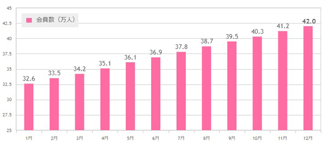 婚活会員数グラフ2015