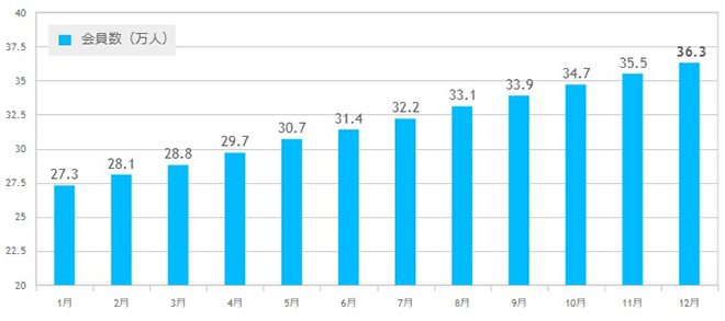 オンライン会員数2015