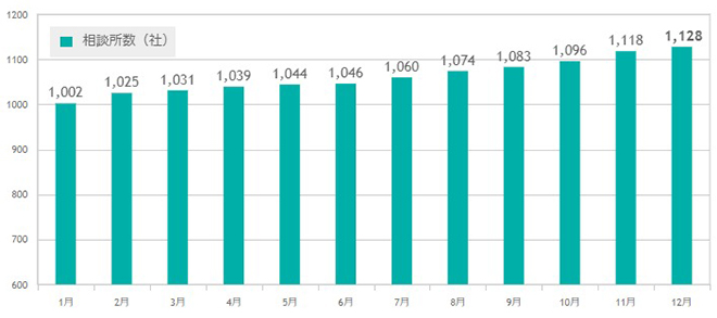 加盟相談所数グラフ2015