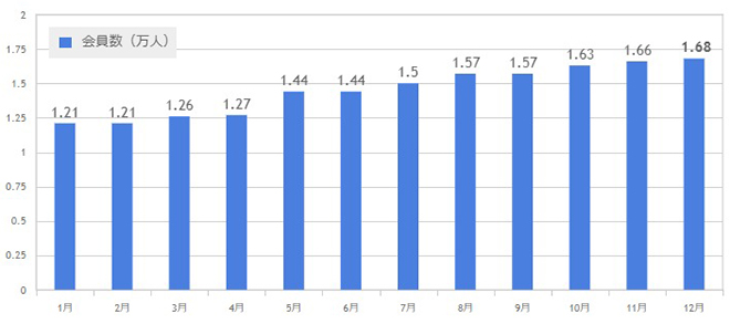 ブライダルネット月会費課金者数・無料入会者数グラフ2015