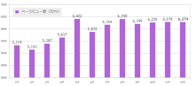 ページビュー数グラフ2016