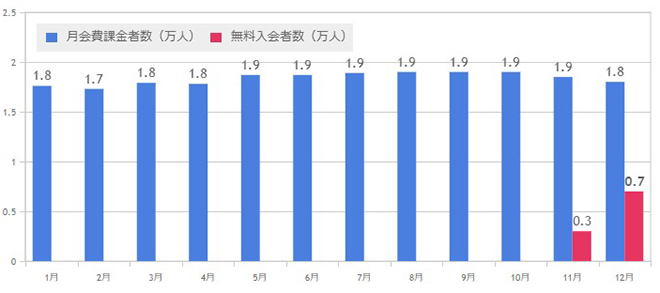 ブライダルネット月会費課金者数・無料入会者数グラフ2016