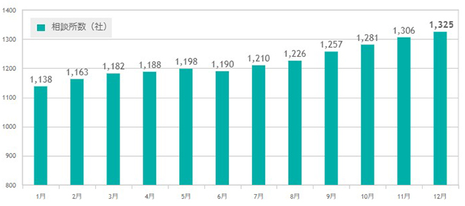 加盟相談所数グラフ2016