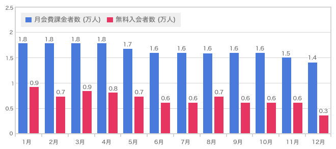 ブライダルネット月会費課金者数・無料入会者数グラフ2017