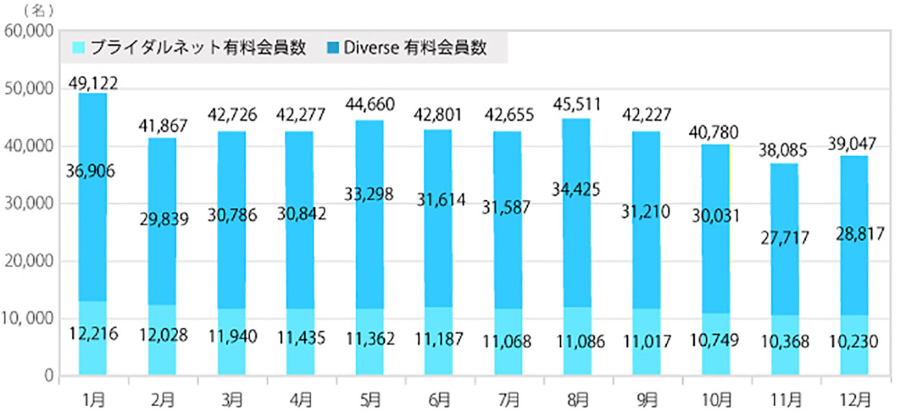 コミュニティ有料会員数グラフ2019