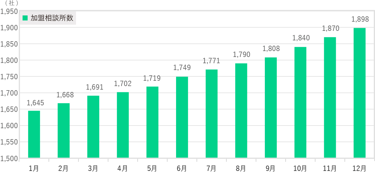 加盟相談所数グラフ2018