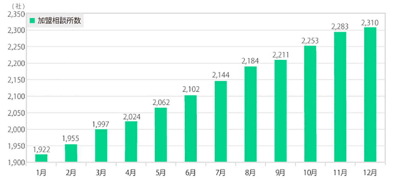 加盟相談所数グラフ2019