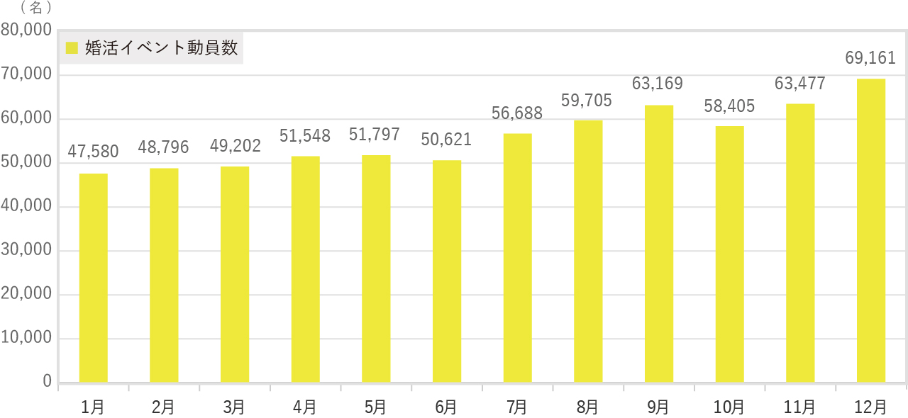 婚活イベント動員数グラフ2018