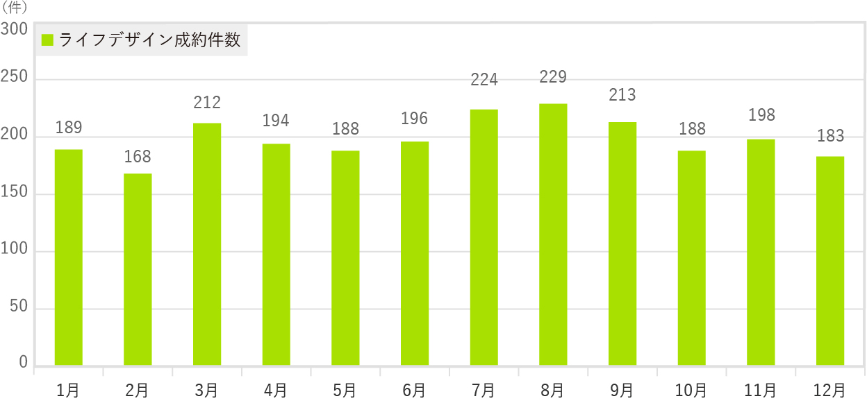 ライフデザイン成約数グラフ2018