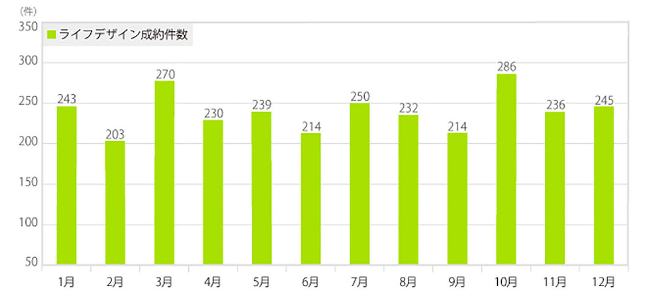 ライフデザイン成約数グラフ2019