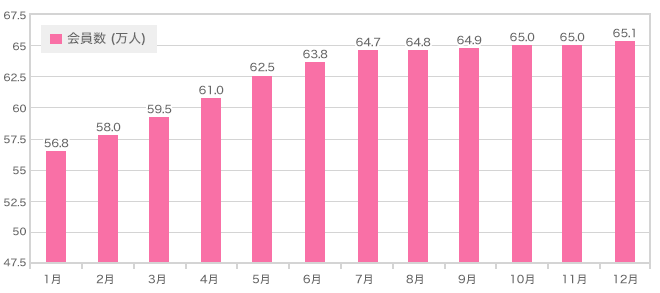 婚活会員数グラフ2017