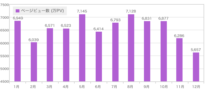 ページビュー数グラフ2017