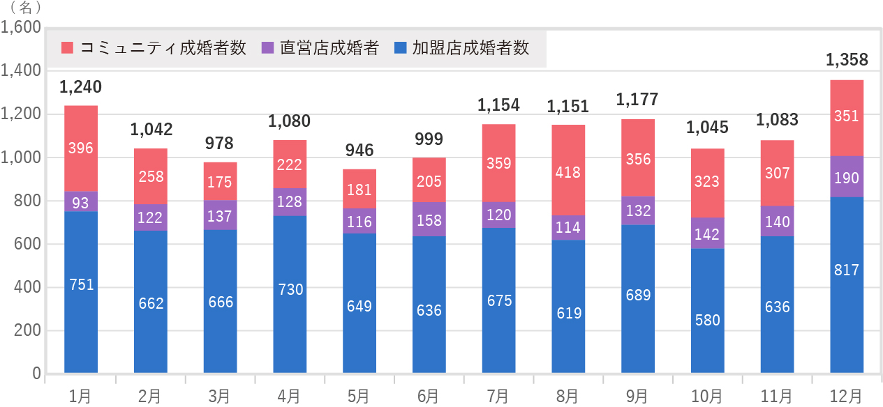 成婚者数グラフ2018