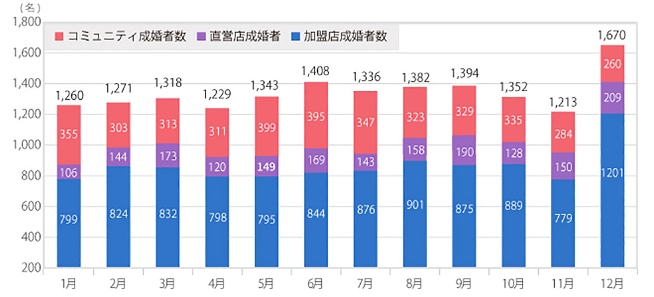 成婚者数グラフ2019