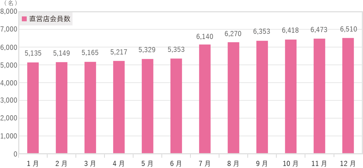 直営店会員数グラフ2018