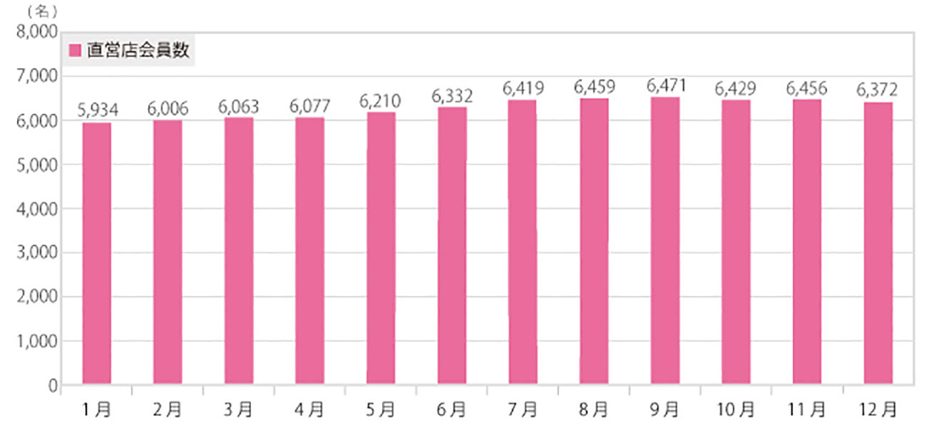 直営店会員数グラフ2019