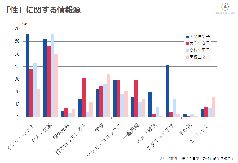 2011年「第7回青少年の性行動全国調査」