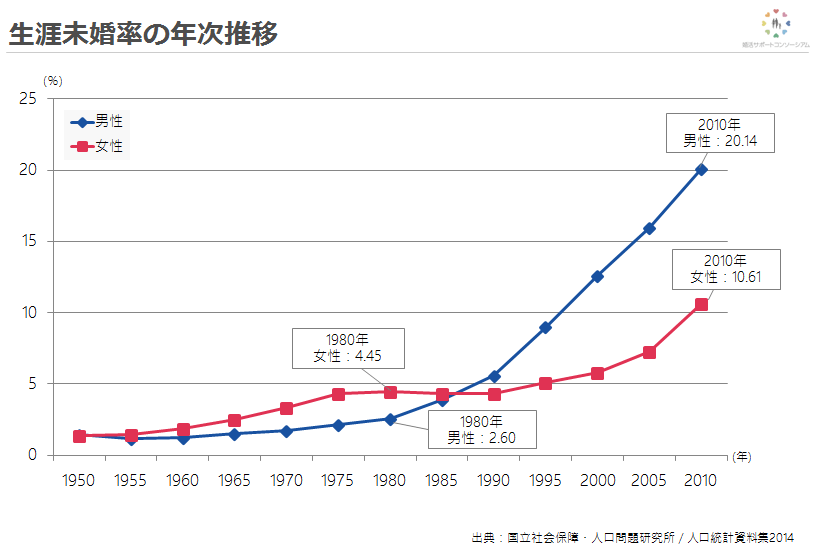 生涯未婚率の年次推移