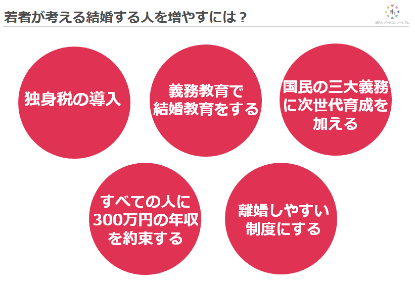 若者が考える結婚する人を増やすには？