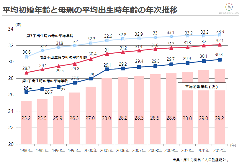 平均初婚年齢と母親の平均出産時年齢の年次推移