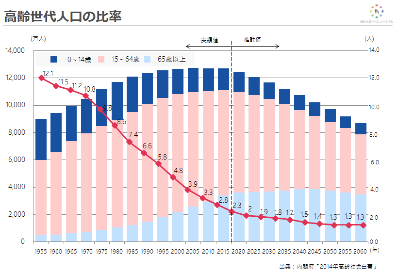 高齢世代人口の比率