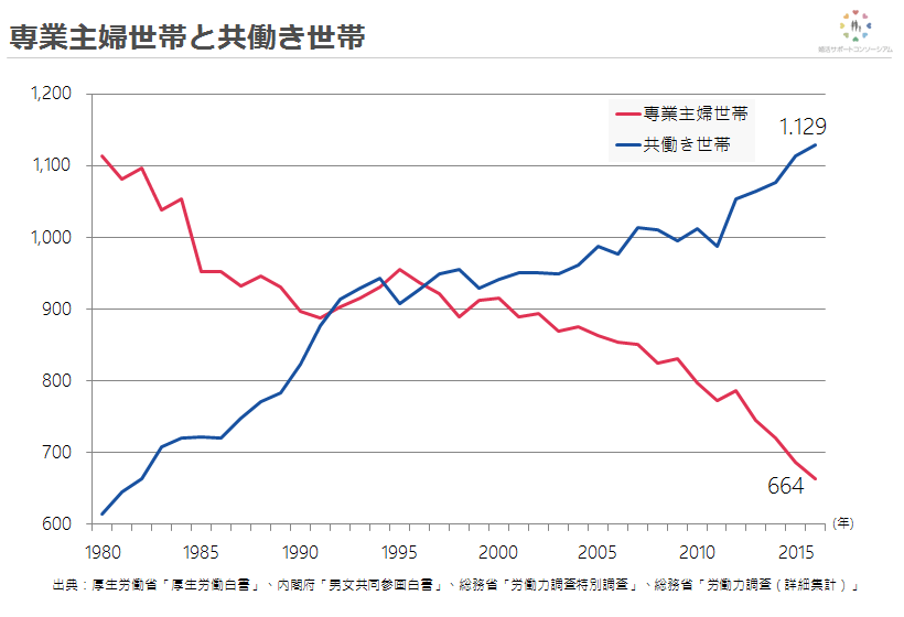 専業主婦世帯と共働き世帯