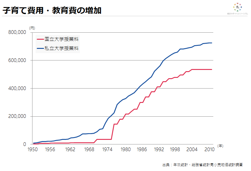 子育て費用・教育費の増加