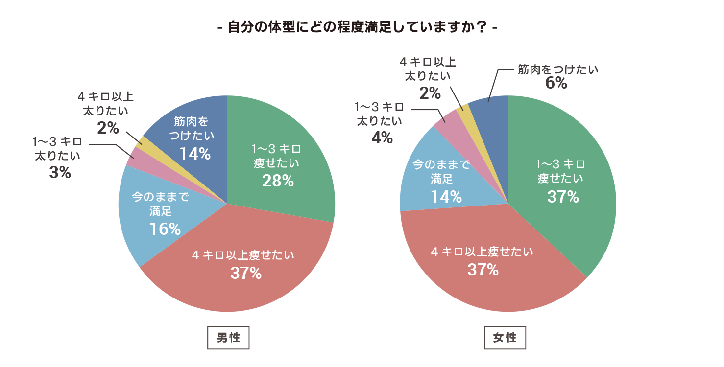 自分の体型にどの程度満足していますか？