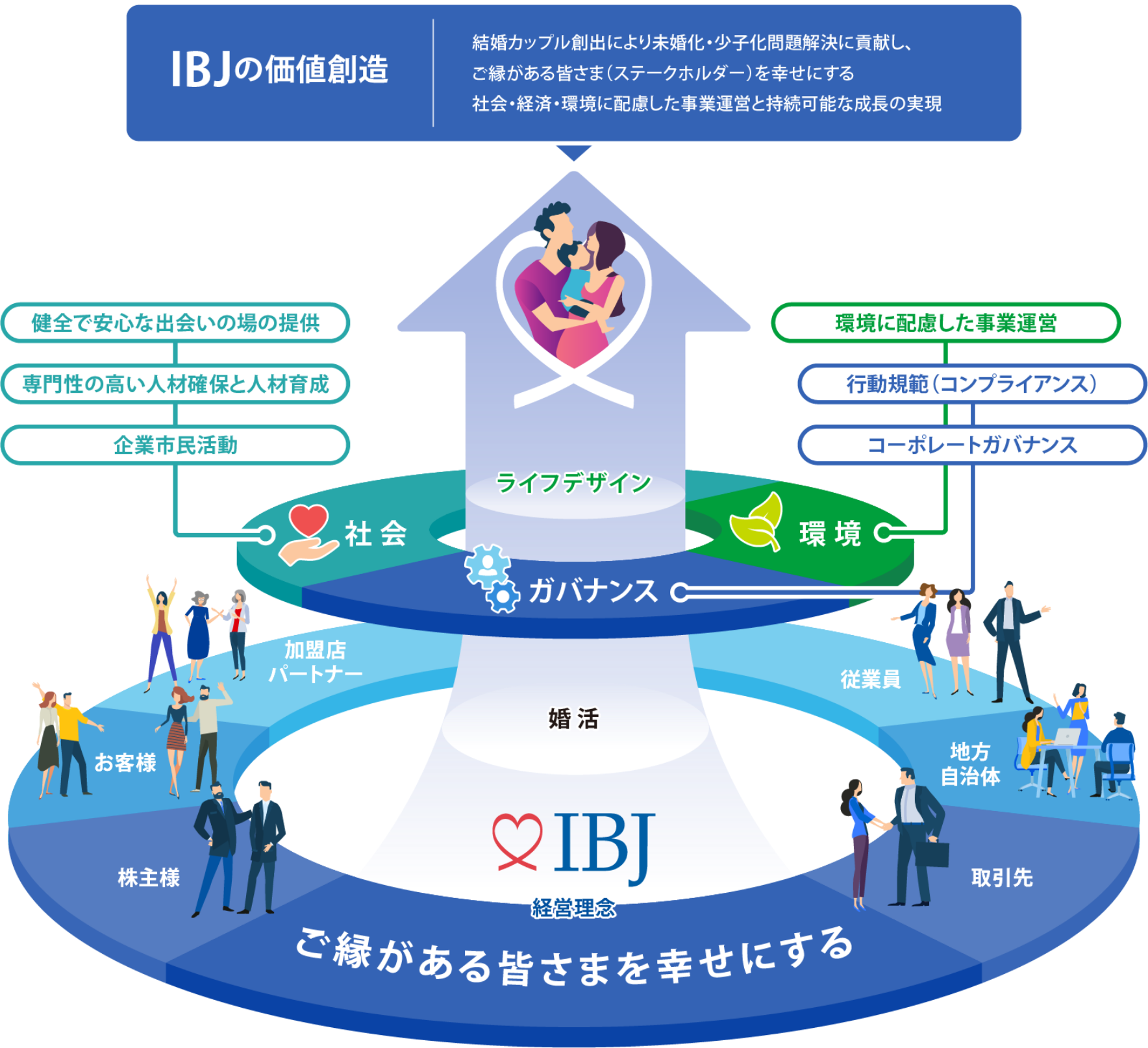 IBJの価値創造