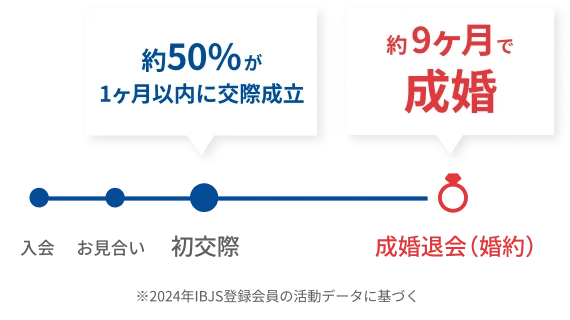 成婚まで最短距離