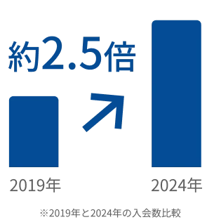 20代の入会数が急増