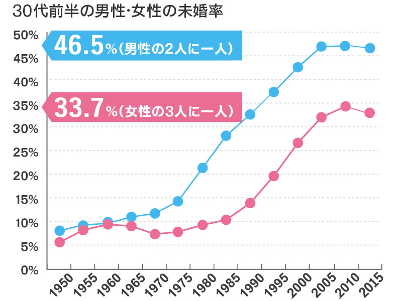 ▲総務省・国勢調査に見る30～34歳男女の未婚率推移