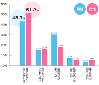 ▲結婚に対する意識調査（国立社会保障・人口問題研究所調べ）