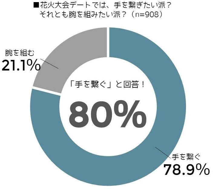 手を繋ぐor腕を組む