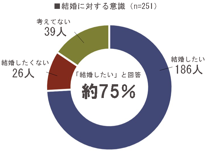 結婚へ対する意識