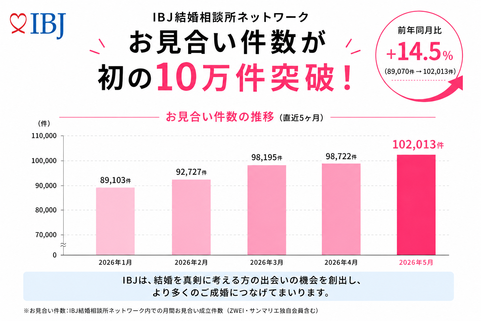 2026年1月〜5月における月間お見合い件数の推移。5月には過去最高の102,013件を記録