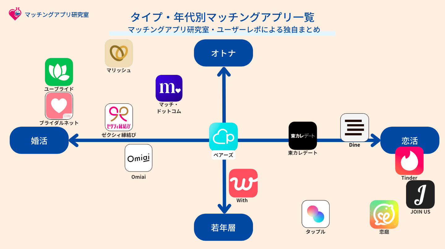 タイプ・年代別マッチングアプリ一覧