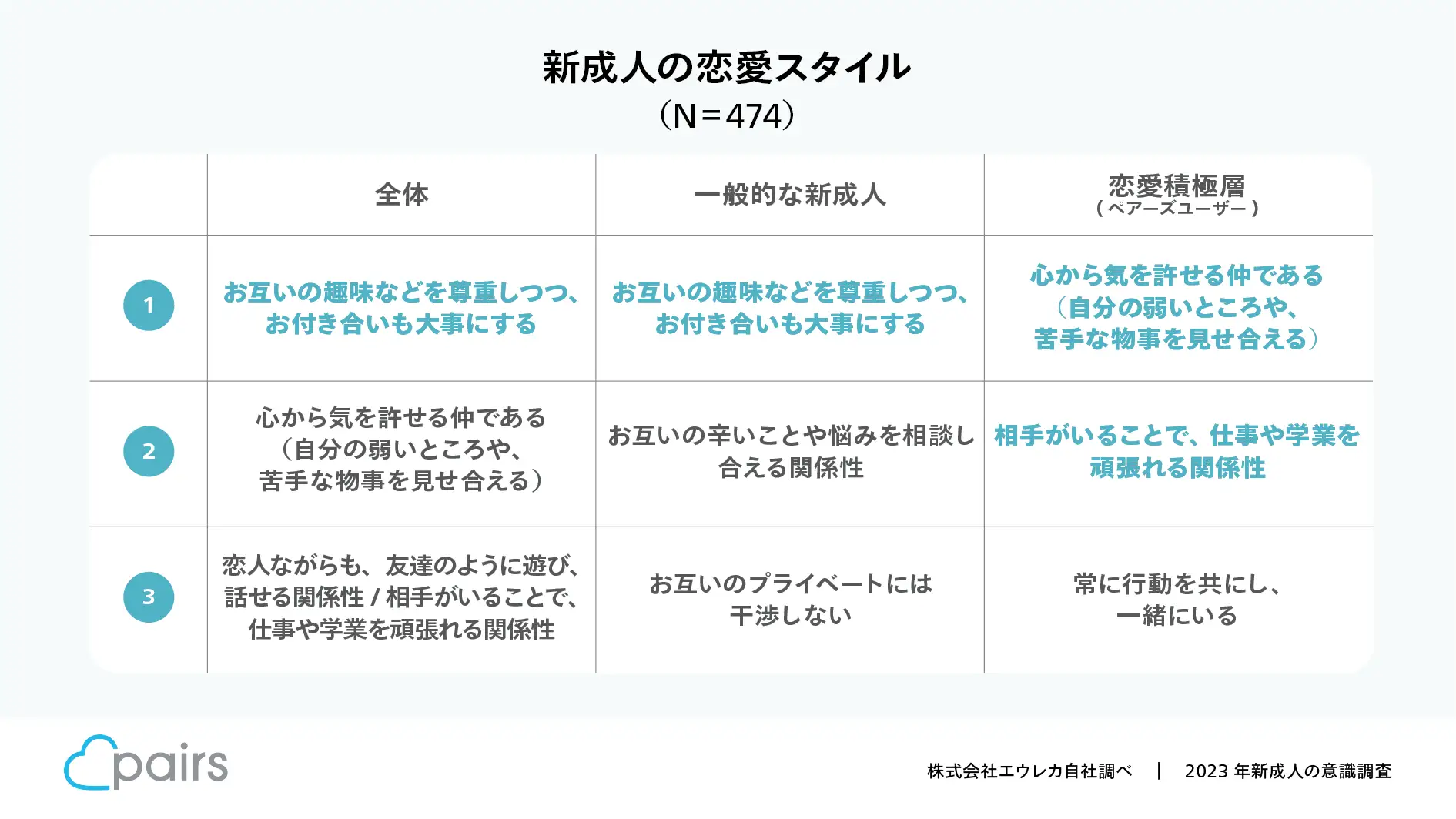 新成人の恋愛スタイル