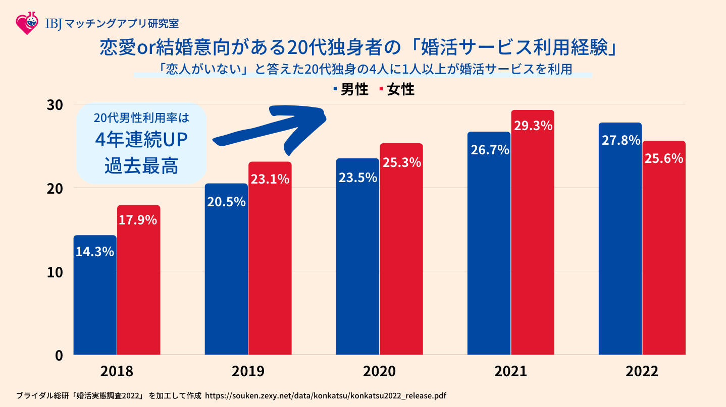 恋愛or結婚意向がある20代独身者の「婚活サービス利用経験」