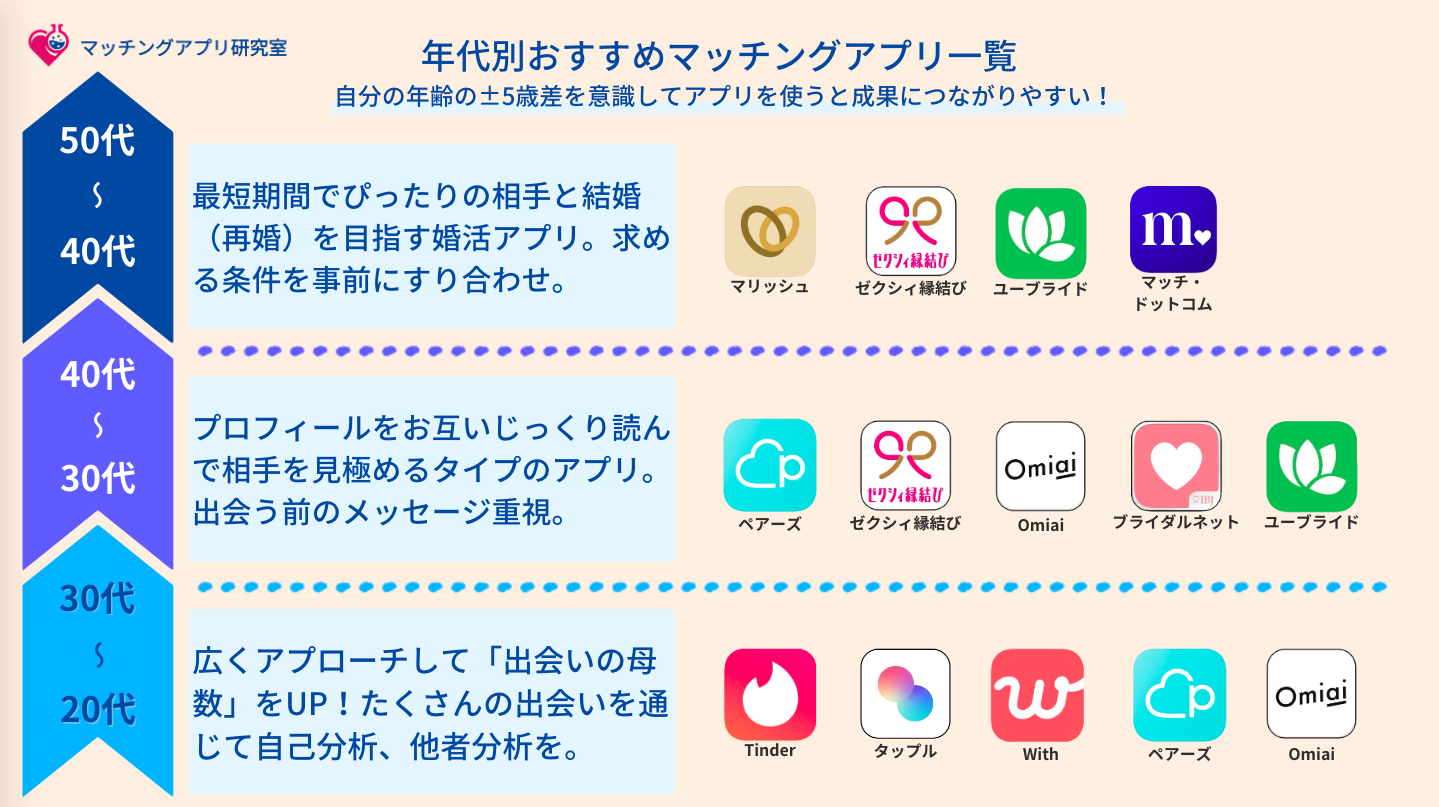 年代別おすすめマッチングアプリ一覧