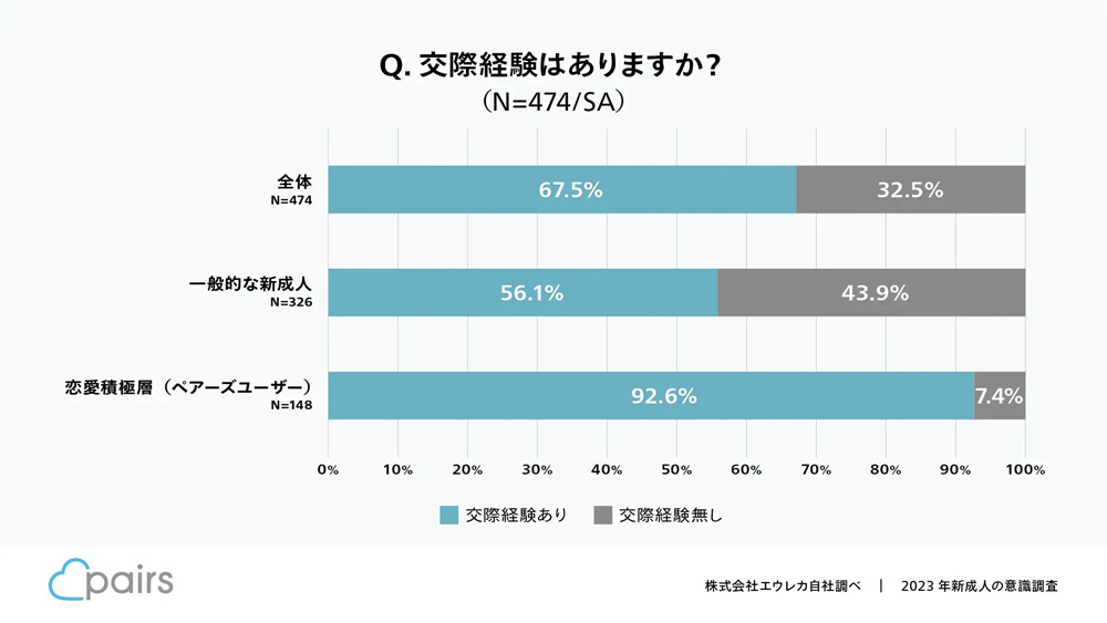 Q. 交際経験はありますか？