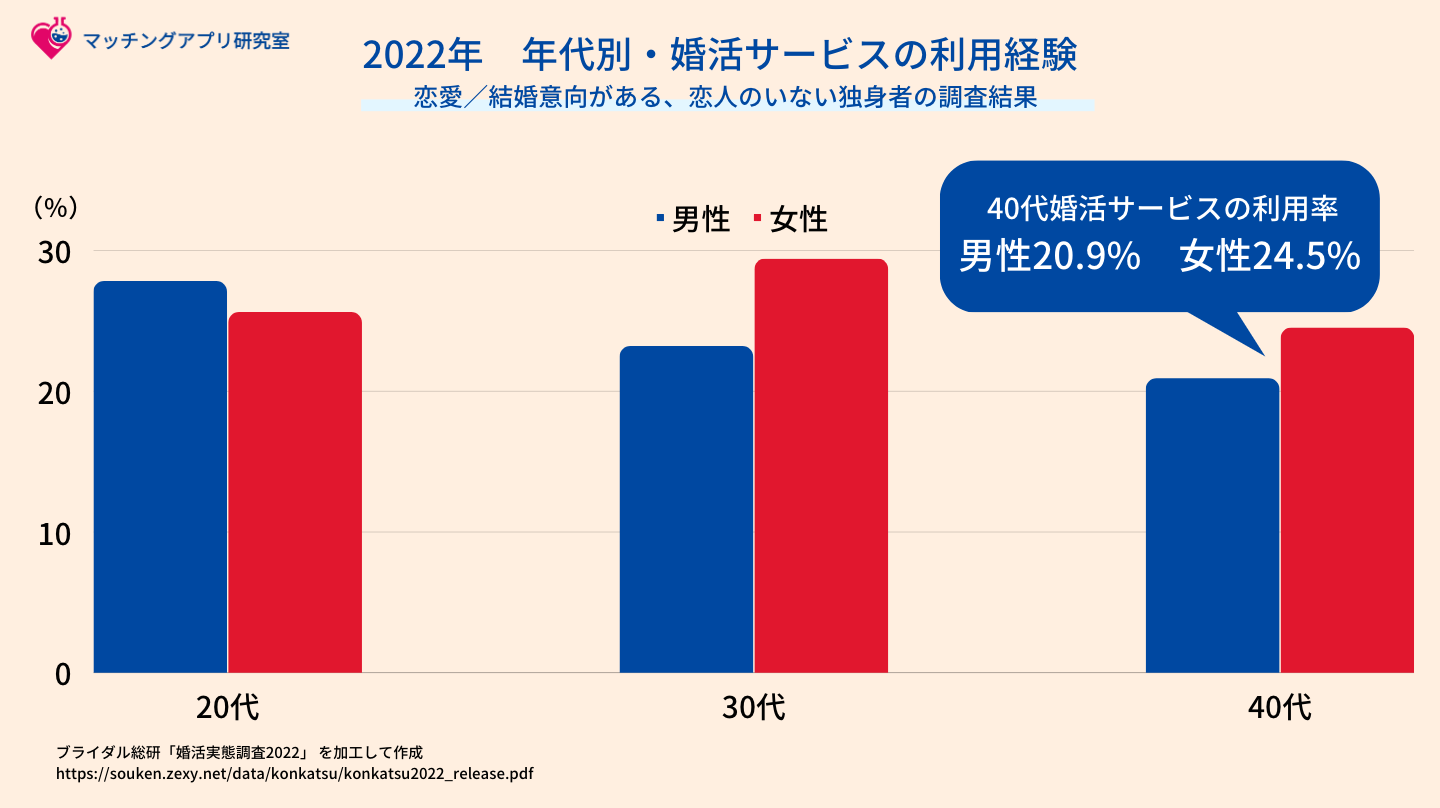 2022年　年代別・婚活サービスの利用経験