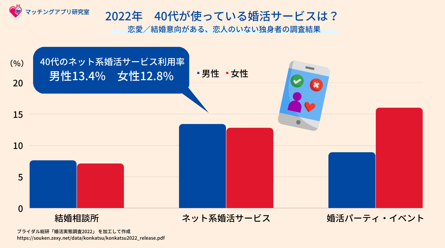 2022年　40代が使っている婚活サービスは？