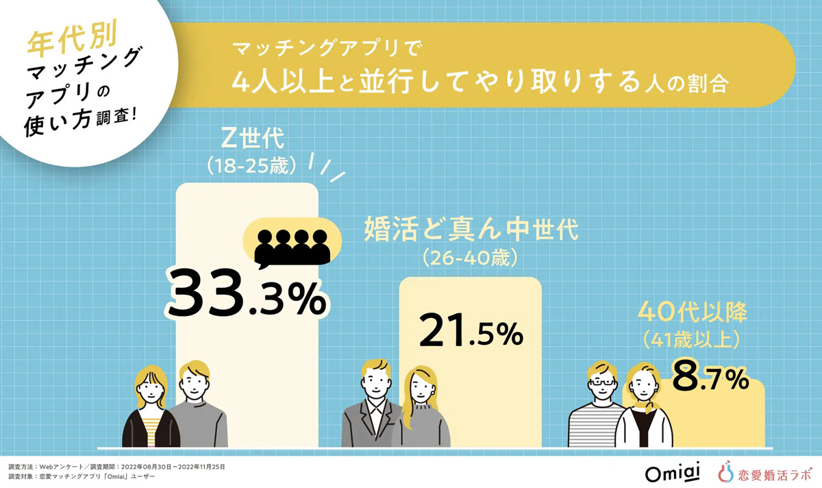 年代別　マッチングアプリの使い方調査！