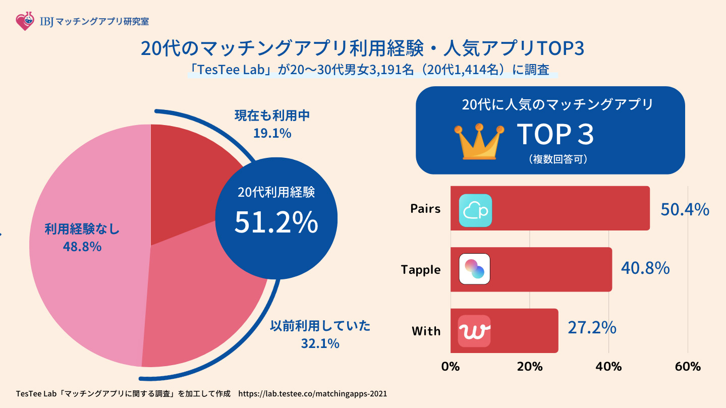 20代のマッチングアプリ利用経験・人気アプリTOP3