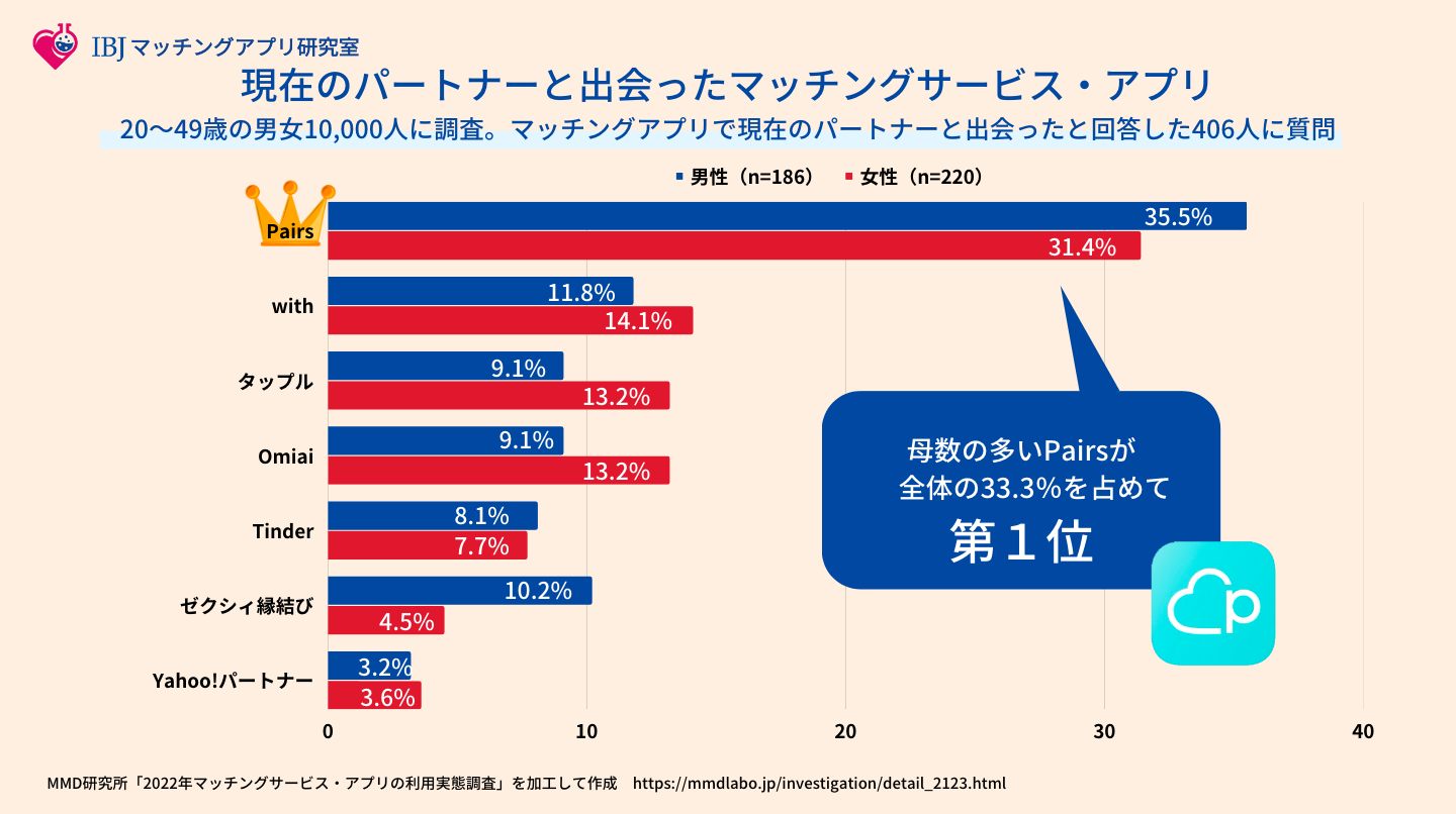 MMD研究所「2022年マッチングサービス・アプリの利用実態調査」（※5）によれば、現在のパートナー／恋人と出会ったマッチングサービス・アプリは「Pairs」が最多