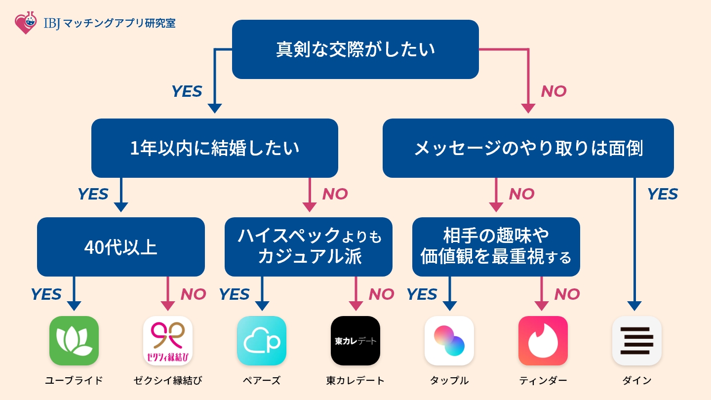 マッチングアプリ診断フローチャート図