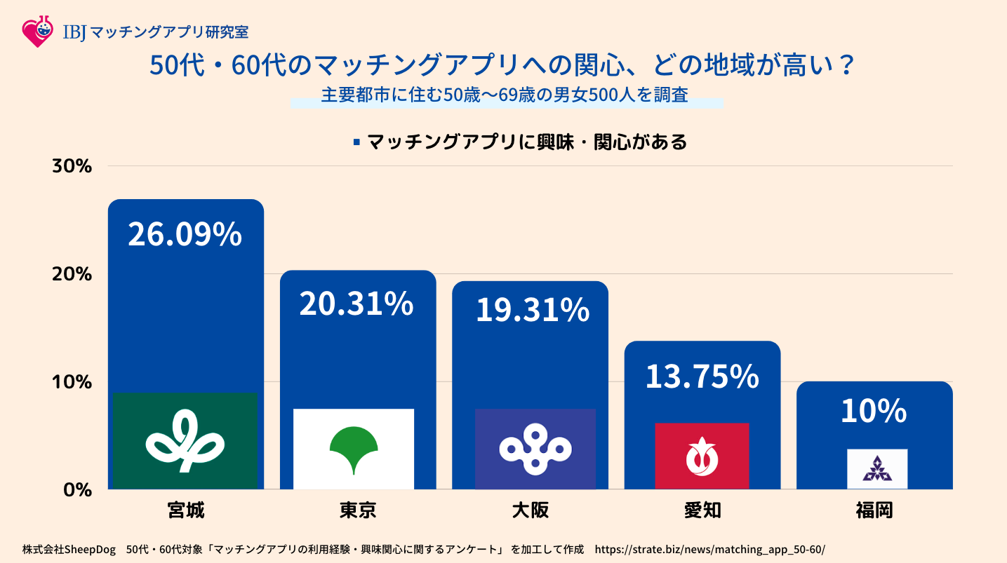 50代・60代のマッチングアプリへの関心、どの地域が高い？